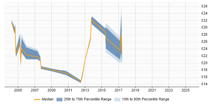Contractor hourly rate distribution trend for jobs in Buckinghamshire citing VBA Contractor hourly rate distribution trend for jobs in Buckinghamshire citing VBA