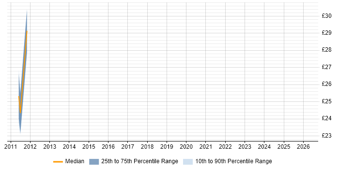 Contractor hourly rate distribution trend for jobs in Buckinghamshire citing VCAP