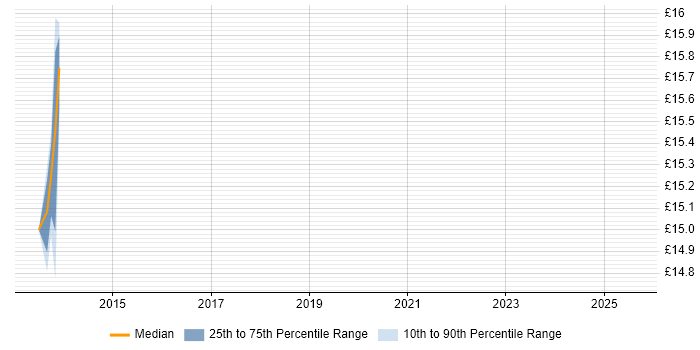Contractor hourly rate distribution trend for jobs in Buckinghamshire citing Virtual Desktop