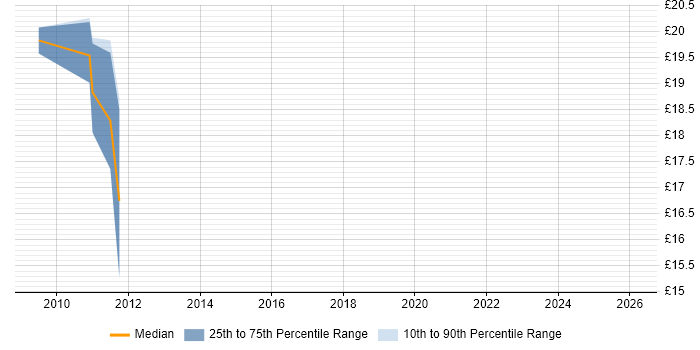 Contractor hourly rate distribution trend for jobs in Buckinghamshire citing Virtual Environments