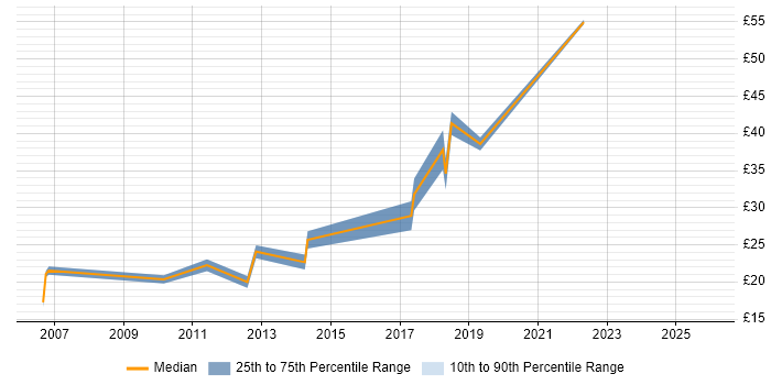 Contractor hourly rate distribution trend for jobs in Buckinghamshire citing Virtual Team