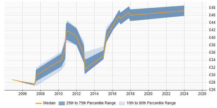 Contractor hourly rate distribution trend for jobs in Buckinghamshire citing Visual Studio Contractor hourly rate distribution trend for jobs in Buckinghamshire citing Visual Studio