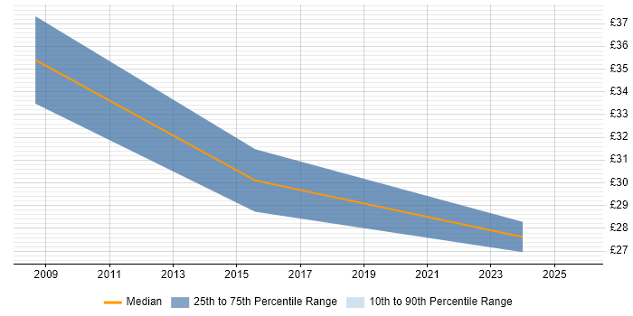 Contractor hourly rate distribution trend for jobs in Buckinghamshire citing Visualisation