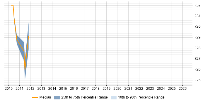 Contractor hourly rate distribution trend for jobs in Buckinghamshire citing VMware Certified Professional (VCP)