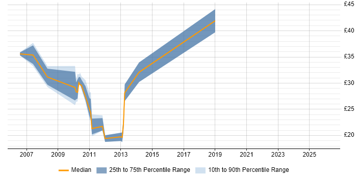 Contractor hourly rate distribution trend for jobs in Buckinghamshire citing VMware ESXi