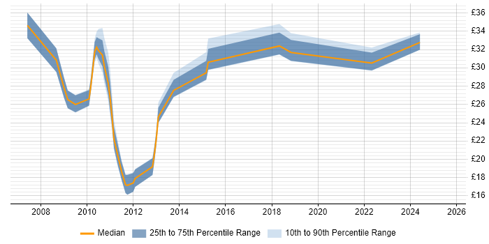 Contractor hourly rate distribution trend for jobs in Buckinghamshire citing VMware Infrastructure