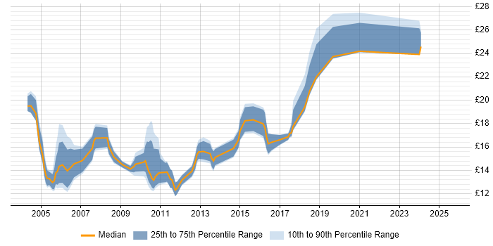 Contractor hourly rate distribution trend for jobs in Buckinghamshire citing VPN