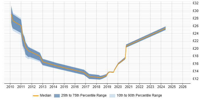Contractor hourly rate distribution trend for jobs in Buckinghamshire citing vSphere