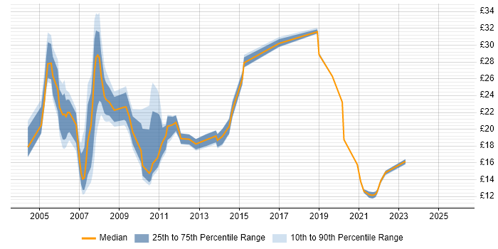 Contractor hourly rate distribution trend for jobs in Buckinghamshire citing WAN