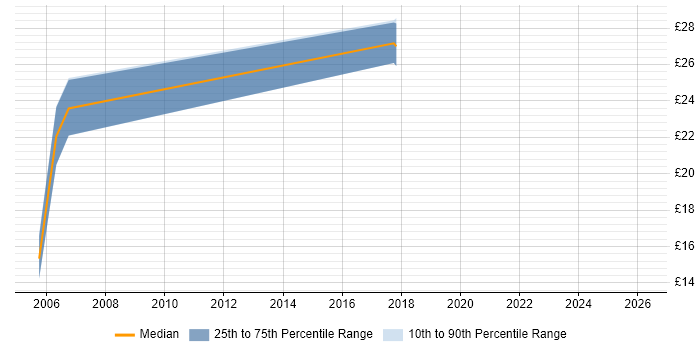 Contractor hourly rate distribution trend for Web Administrator job vacancies in Buckinghamshire