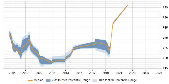 Contractor hourly rate distribution trend for jobs in Buckinghamshire citing Web Development