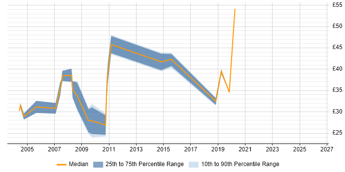 Contractor hourly rate distribution trend for jobs in Buckinghamshire citing Web Services