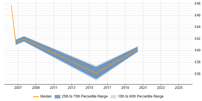 Contractor hourly rate distribution trend for jobs in Buckinghamshire citing WebLogic Contractor hourly rate distribution trend for jobs in Buckinghamshire citing WebLogic