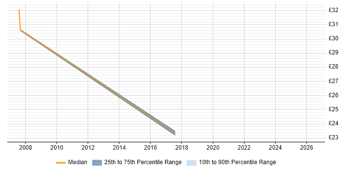 Contractor hourly rate distribution trend for jobs in Buckinghamshire citing Wiki