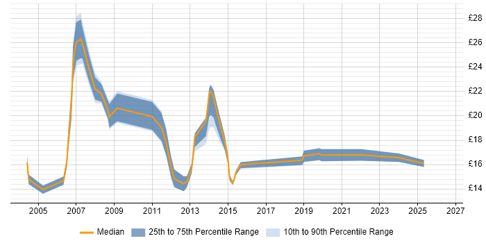 Contractor hourly rate distribution trend for Windows Engineer job vacancies in Buckinghamshire