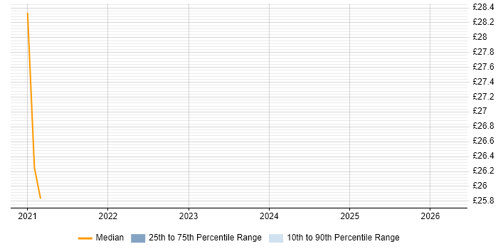 Contractor hourly rate distribution trend for jobs in Buckinghamshire citing Windows Server 2019