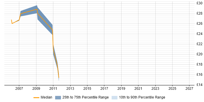 Contractor hourly rate distribution trend for Windows Server Support job vacancies in Buckinghamshire