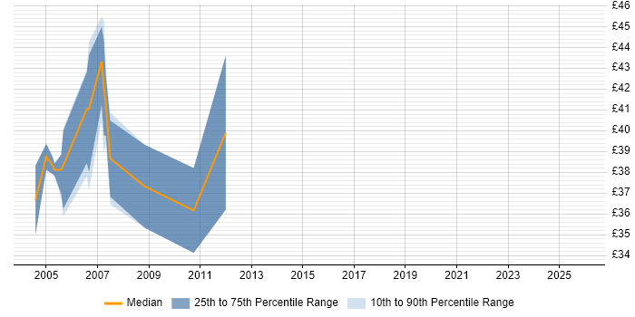 Contractor hourly rate distribution trend for jobs in Buckinghamshire citing WinForms