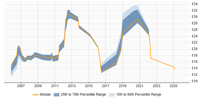 Contractor hourly rate distribution trend for jobs in Buckinghamshire citing Wireless