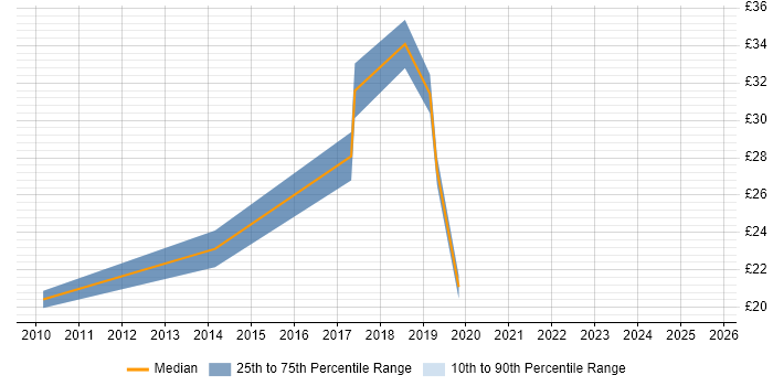 Contractor hourly rate distribution trend for jobs in Buckinghamshire citing Workshop Facilitation Contractor hourly rate distribution trend for jobs in Buckinghamshire citing Workshop Facilitation