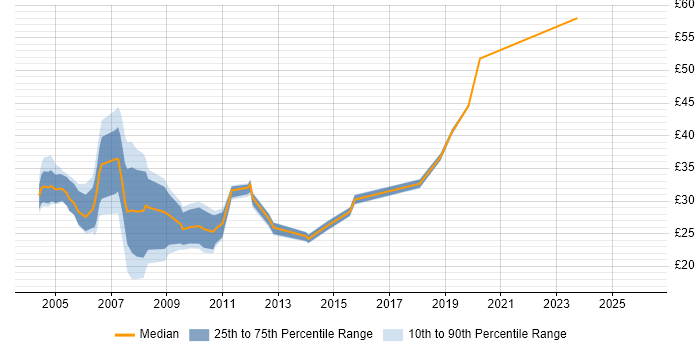 Contractor hourly rate distribution trend for jobs in Buckinghamshire citing XML