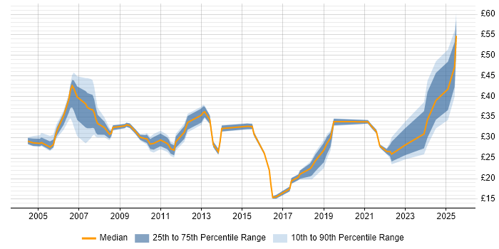 Contractor hourly rate distribution trend for jobs in the South East citing Budget Management