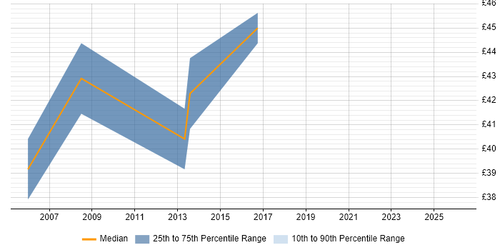 Contractor hourly rate distribution trend for jobs in the South East citing Build Automation