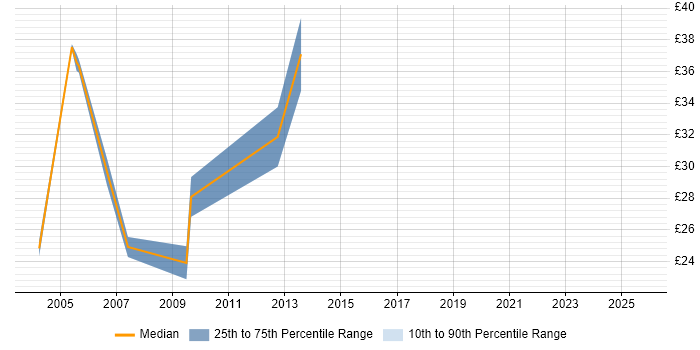 Contractor hourly rate distribution trend for Build Manager job vacancies in the South East