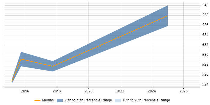 Contractor hourly rate distribution trend for jobs in the South East citing Building Information Modelling