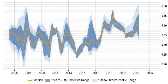 Contractor hourly rate distribution trend for Business Analyst job vacancies in the South East Contractor hourly rate distribution trend for Business Analyst job vacancies in the South East