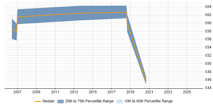 Contractor hourly rate distribution trend for Business Architect job vacancies in the South East