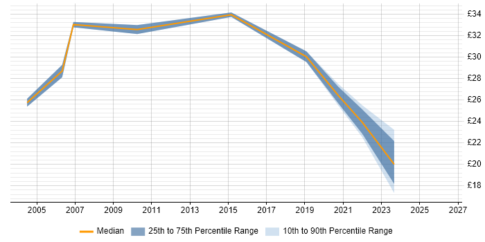 Contractor hourly rate distribution trend for Business Change Analyst job vacancies in the South East