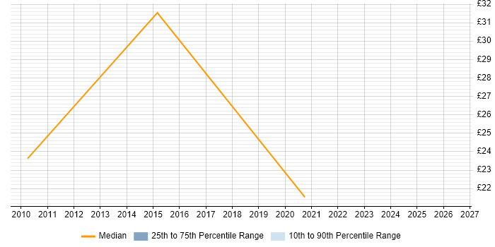 Contractor hourly rate distribution trend for Business Change Business Analyst job vacancies in the South East
