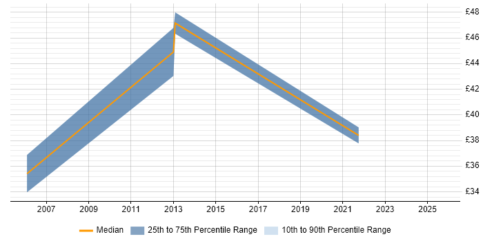 Contractor hourly rate distribution trend for jobs in the South East citing Business Change Management