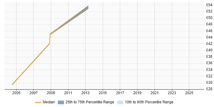 Contractor hourly rate distribution trend for Business Change Manager job vacancies in the South East