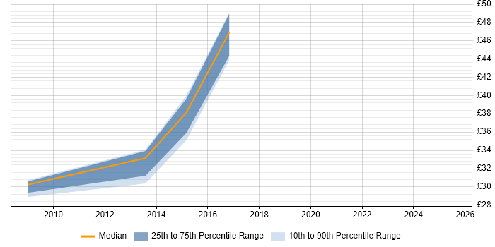 Contractor hourly rate distribution trend for jobs in the South East citing Business Continuity Planning Contractor hourly rate distribution trend for jobs in the South East citing Business Continuity Planning