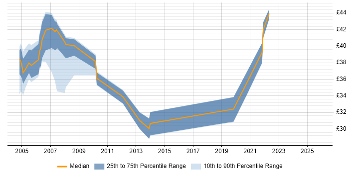 Contractor hourly rate distribution trend for Business Developer job vacancies in the South East