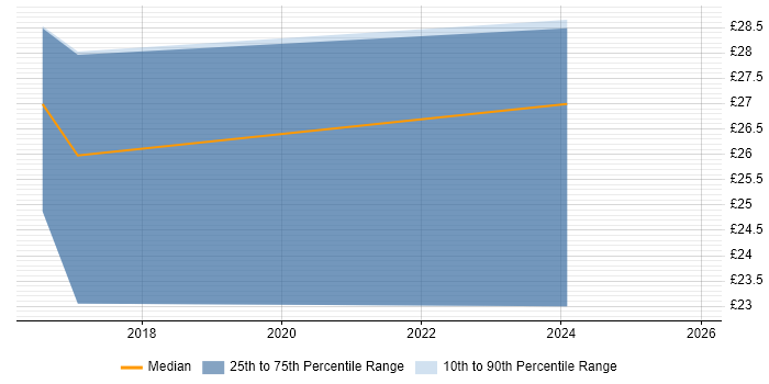 Contractor hourly rate distribution trend for Business Development Manager job vacancies in the South East