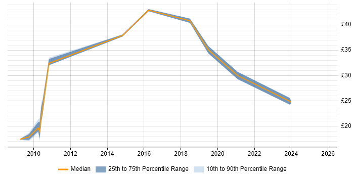 Contractor hourly rate distribution trend for jobs in the South East citing Business Forecasting