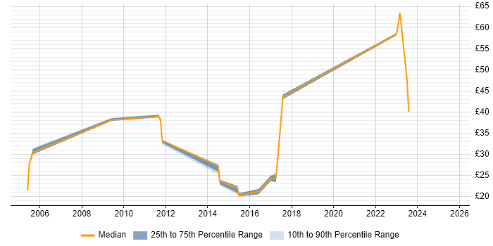 Contractor hourly rate distribution trend for Business Intelligence Analyst job vacancies in the South East