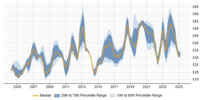 Contractor hourly rate distribution trend for jobs in the South East citing Business Intelligence