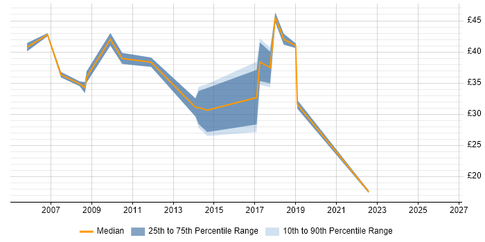 Contractor hourly rate distribution trend for Business IT Analyst job vacancies in the South East