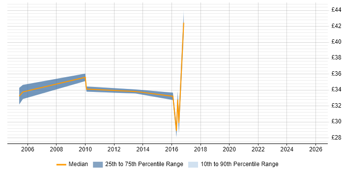Contractor hourly rate distribution trend for jobs in the South East citing Business Process Improvement