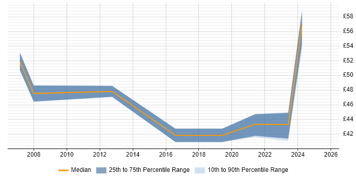Contractor hourly rate distribution trend for jobs in the South East citing Business Process Mapping