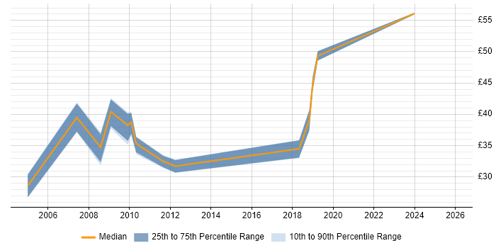 Contractor hourly rate distribution trend for Business Project Manager job vacancies in the South East
