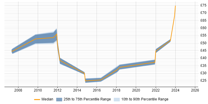 Contractor hourly rate distribution trend for jobs in the South East citing BusinessObjects Business Intelligence
