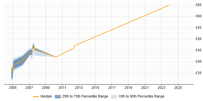 Contractor hourly rate distribution trend for jobs in the South East citing BusinessObjects Web Intelligence