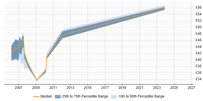 Contractor hourly rate distribution trend for jobs in the South East citing BusinessObjects XI