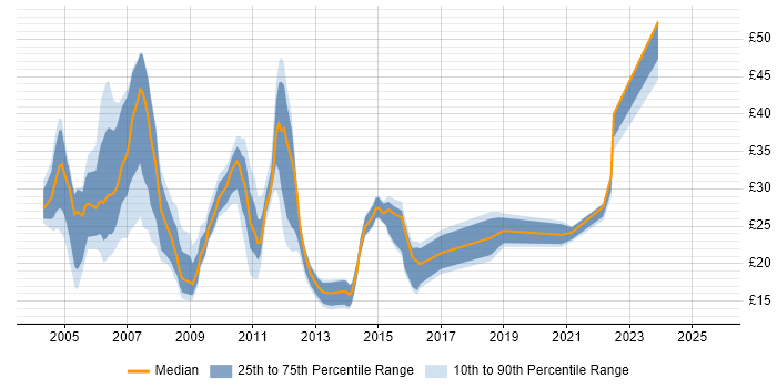 Contractor hourly rate distribution trend for jobs in the South East citing BusinessObjects Contractor hourly rate distribution trend for jobs in the South East citing BusinessObjects