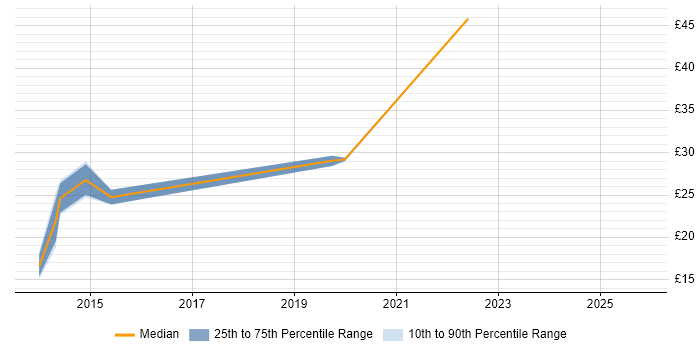 Contractor hourly rate distribution trend for jobs in the South East citing BYOD